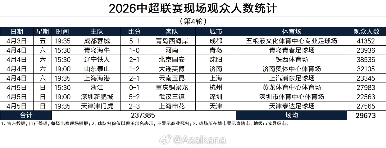 乐鱼app-中超第4轮上座：蓉城vs西海岸41352人最高，3场上座破3万