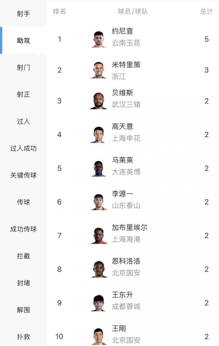 乐鱼app-中超助攻榜：约尼查5次领跑，米特里策3次第二，贝维斯等多人2次